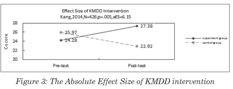 Kang-Lei-2014_effect_size_KMDD