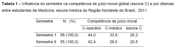 moral competence in medical education