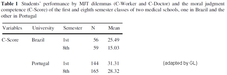 moral competence medical education portugal