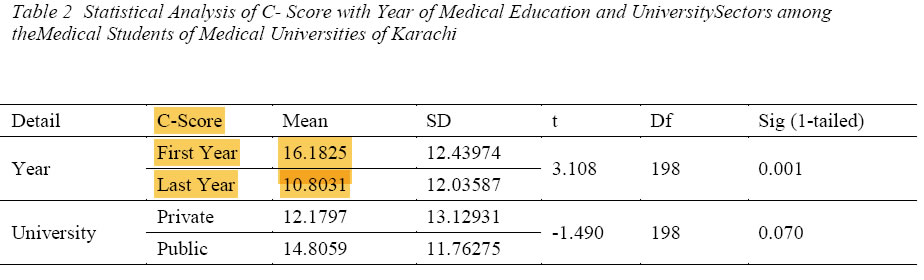 moral competence of medical students