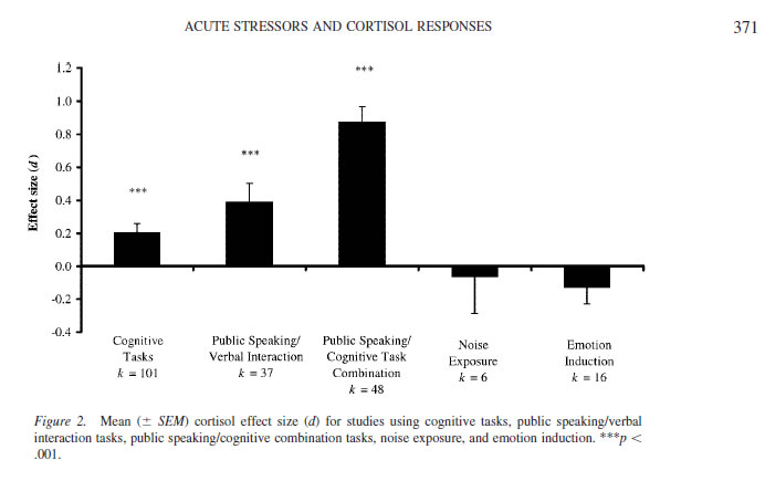 dickerson 2004 threat cortisol reaction