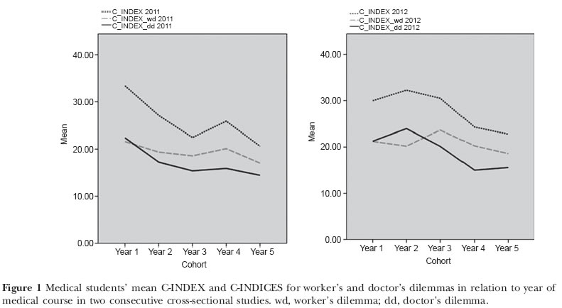 hegazi_2013_med_ed_moral_regression