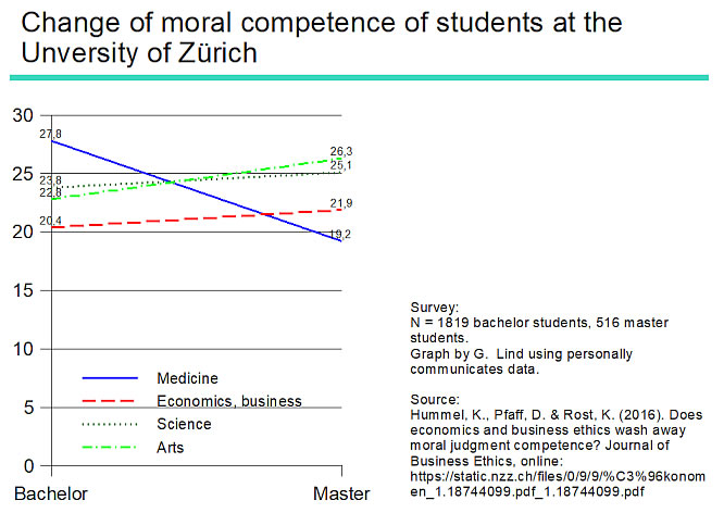 2016_hummel moral competence uni students