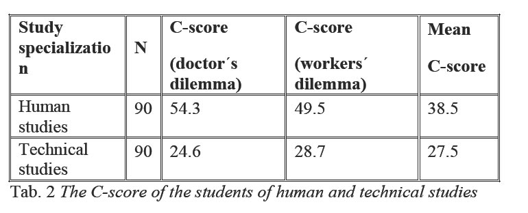 moral competence and field of study