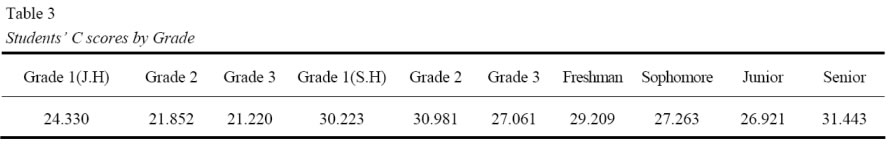 MJT-C-score-Education